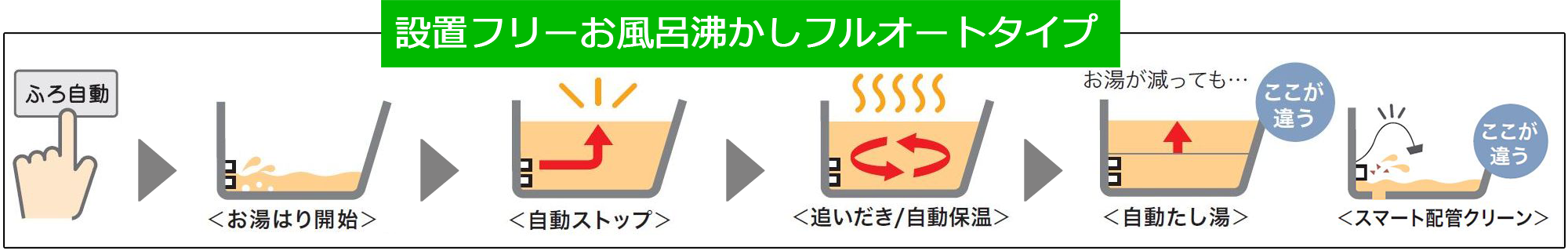 フルオートタイプ