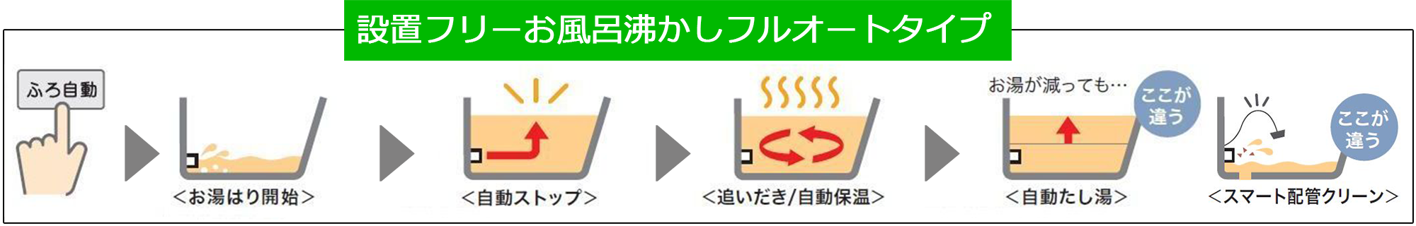 フルオートタイプ